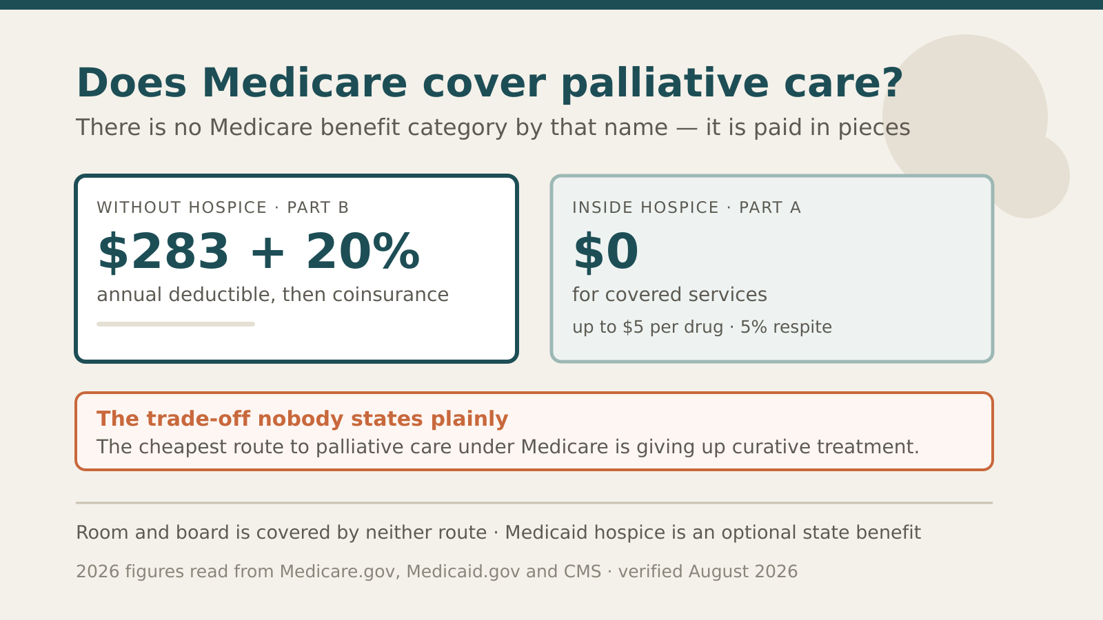 Does Medicare Cover Palliative Care? 2026 Costs and What Medicaid Adds