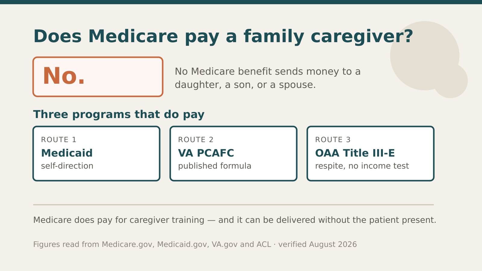 Does Medicare Pay for a Family Caregiver? What Actually Pays in 2026