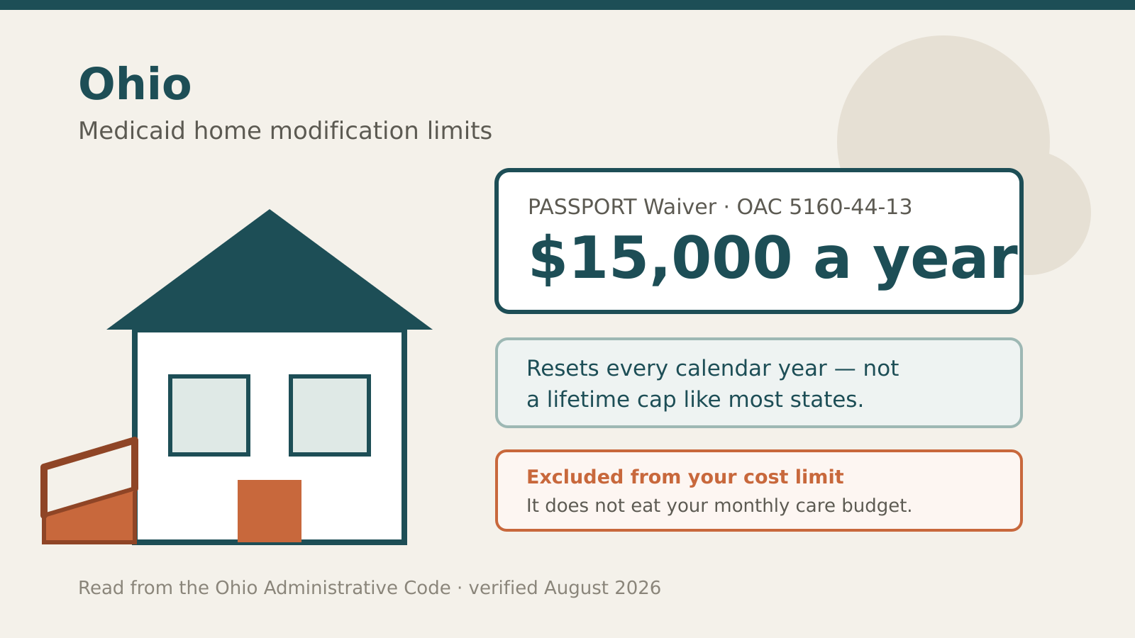Ohio Medicaid Home Modification: The 15,000 Dollar Limits and What Changed in 2026