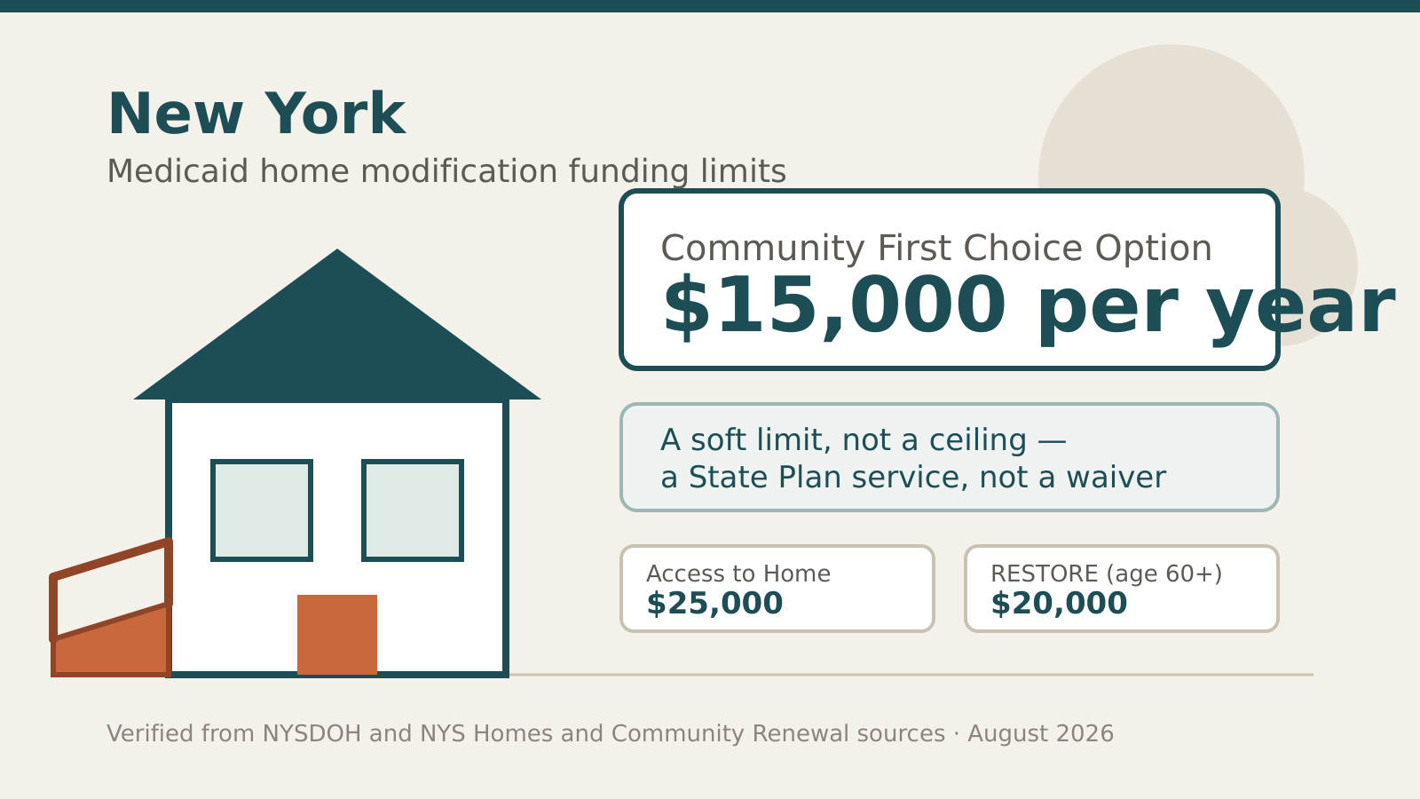 New York Medicaid Home Modification Limits: CFCO $15,000 a Year Explained (2026)