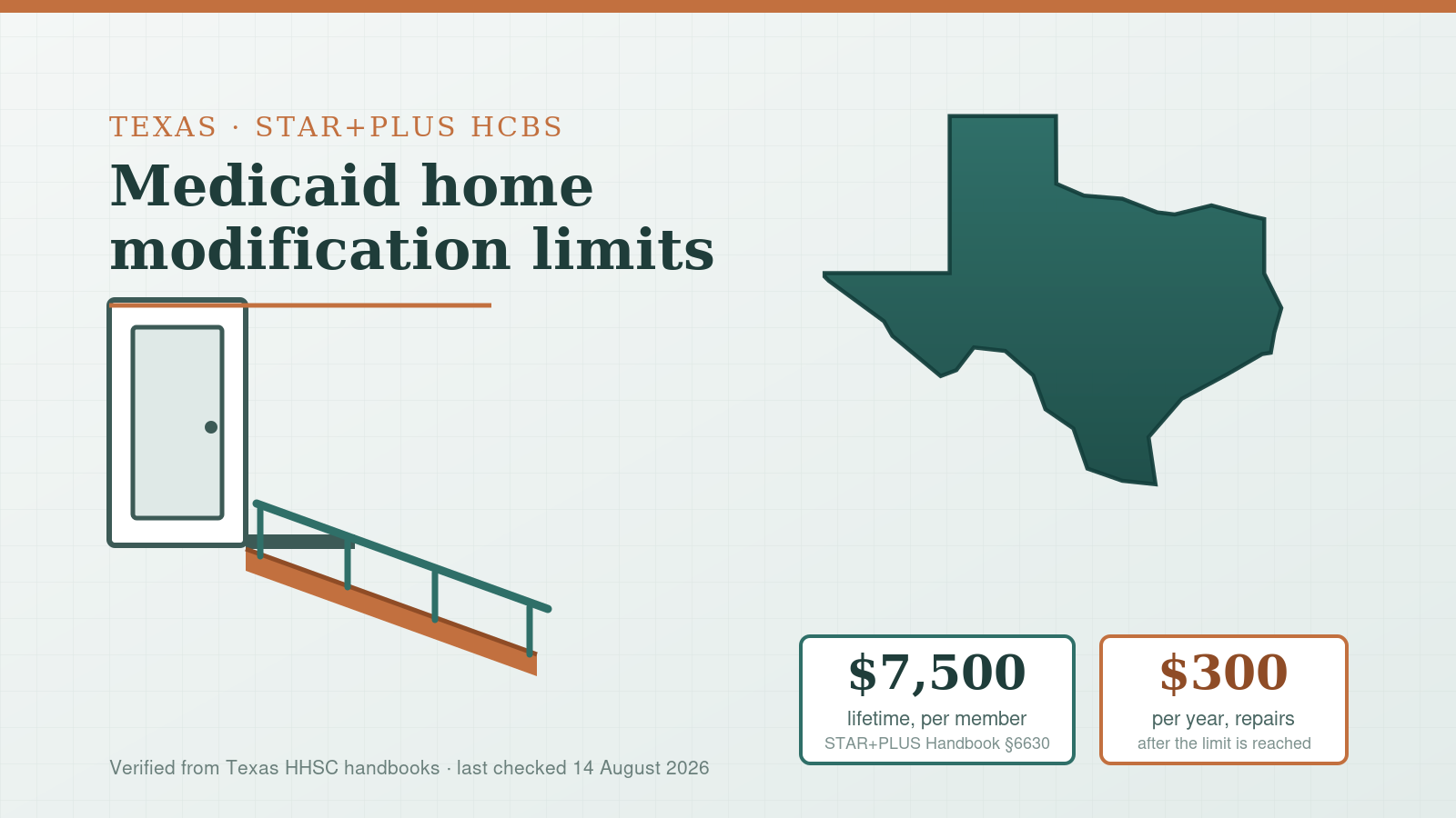 Texas Medicaid Home Modification Limits: STAR+PLUS HCBS $7,500 Explained (2026)