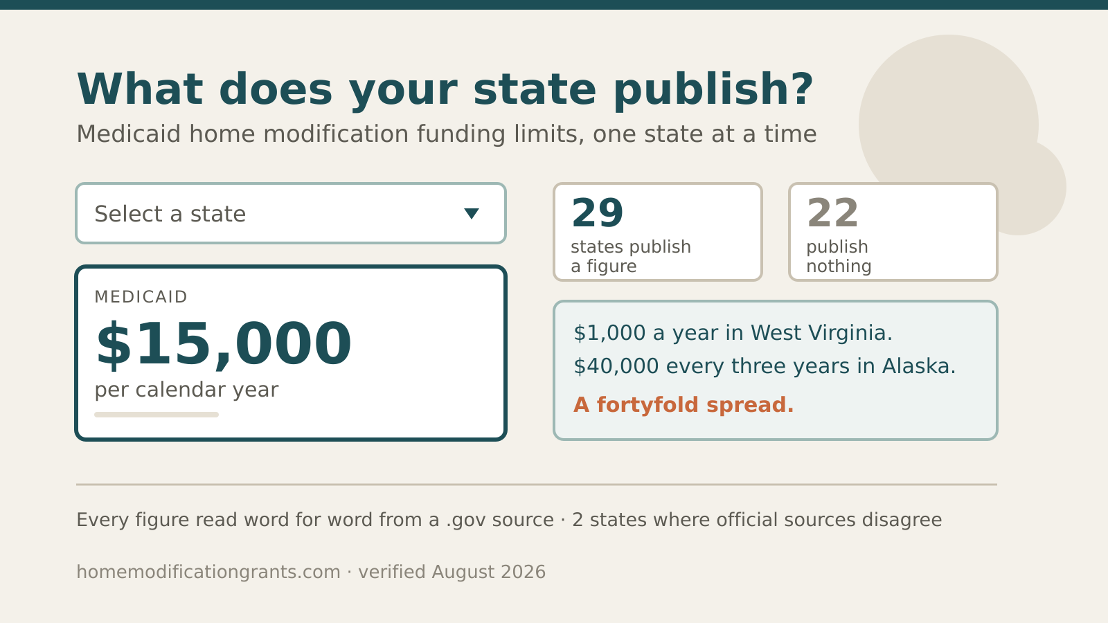 Which Home Modification Programs Pay in Your State? A 51-State Checker