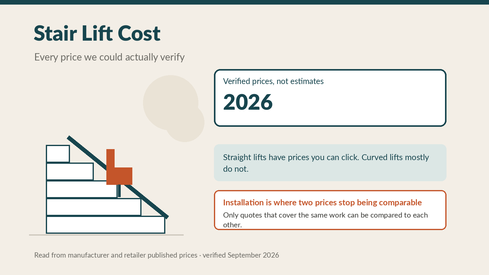 Stair Lift Cost in 2026: Every Price We Could Actually Verify
