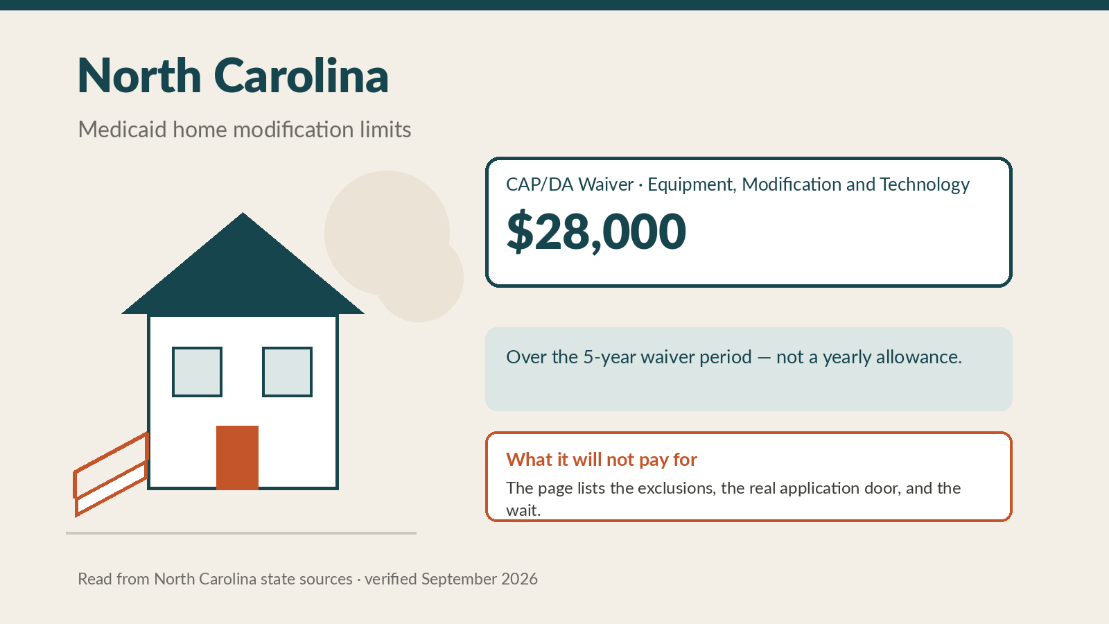 North Carolina Medicaid Home Modification: The 28,000 Dollar CAP/DA Limit and the Waitlist