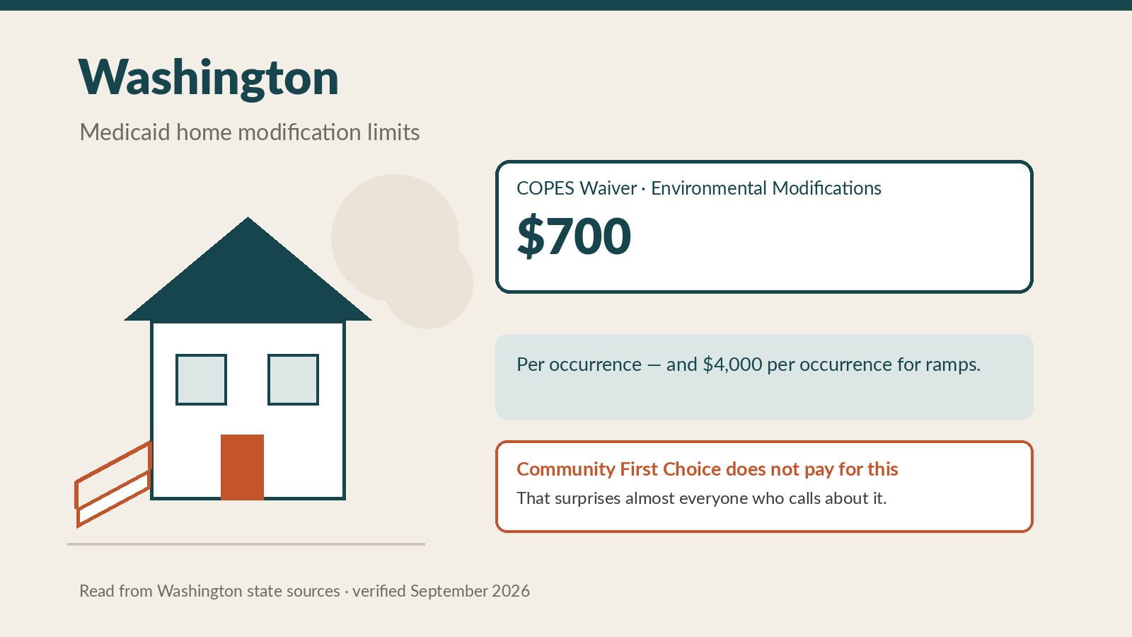 Washington Medicaid Home Modification: The 700 Dollar Limit That Is Not in the Rules
