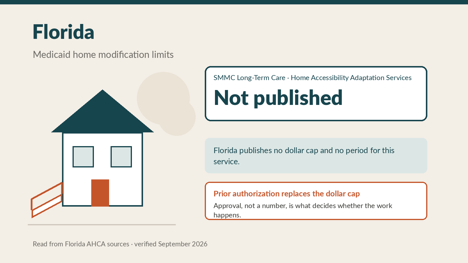 Florida Medicaid Home Modifications: No Published Limit, and What Decides It Instead