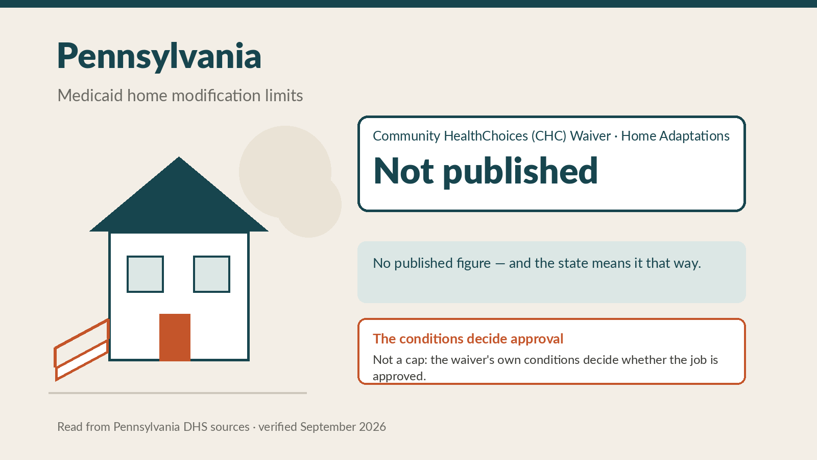 Pennsylvania Medicaid Home Modifications: The Rules That Decide It, Since There Is No Dollar Limit