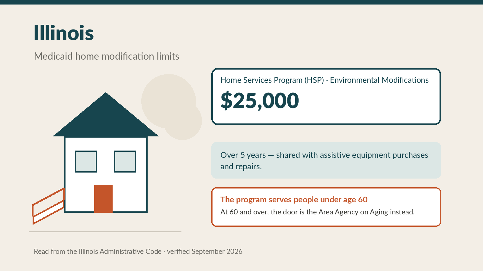 Illinois Medicaid Home Modifications: The 25,000 Dollar Limit and Who It Is Actually For