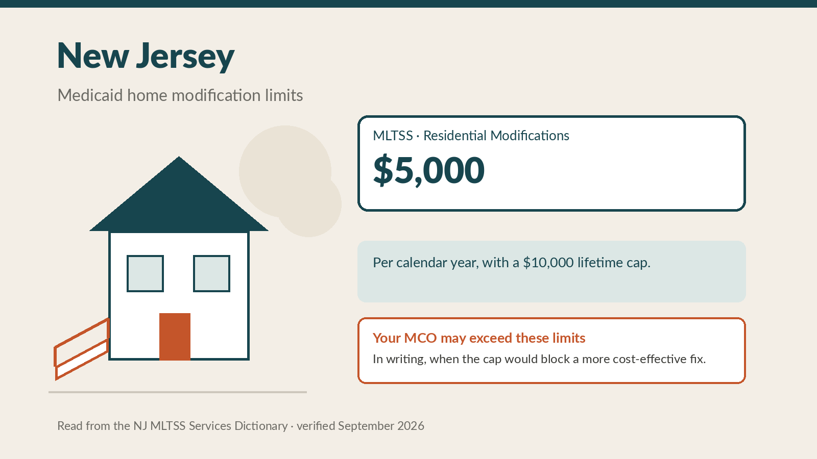 Medicaid Home Modification in New Jersey: The $5,000 Limit and the Clause That Can Raise It